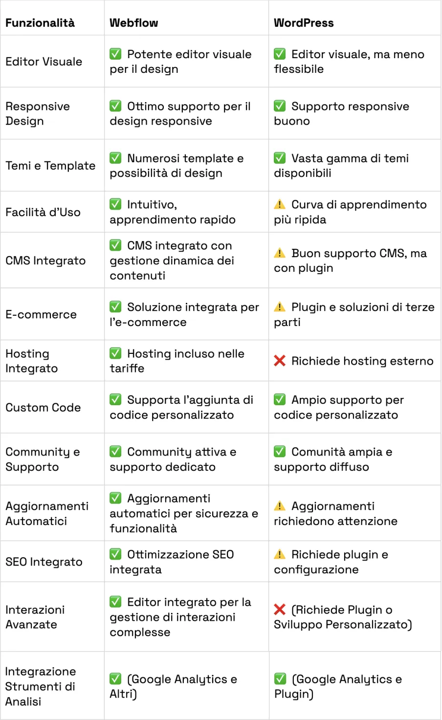 A comparative table between ordpress and Webflow